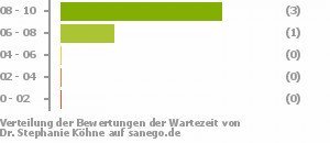 Punkteverteilung Wartezeiten Bild