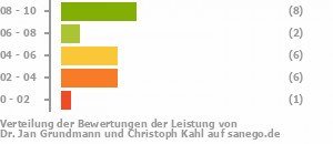 Punkteverteilung Leistung Bild