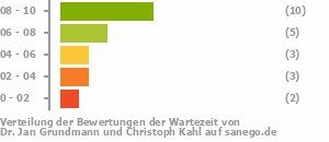 Punkteverteilung Wartezeiten Bild