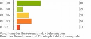 Dres Jan Grundmann Und Christoph Kahl Berlin Gemeinschaftspraxis