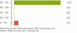 Punkteverteilung Leistung Punkteverteilung Leistung Bild
