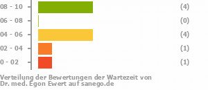 Punkteverteilung Wartezeiten Punkteverteilung Wartezeiten Bild