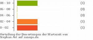 Punkteverteilung Wartezeiten Bild