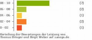 Punkteverteilung Leistung Bild