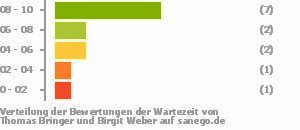 Punkteverteilung Wartezeiten Bild