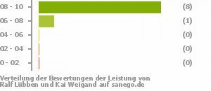 Punkteverteilung Leistung Bild