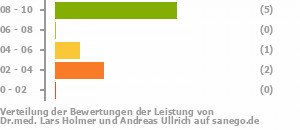 Punkteverteilung Leistung Bild