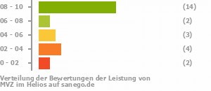 Punkteverteilung Leistung Bild