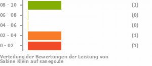 Punkteverteilung Leistung Bild