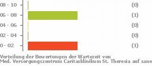 Punkteverteilung Wartezeiten Bild