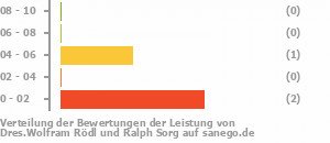 Punkteverteilung Leistung Bild