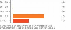 Punkteverteilung Wartezeiten Bild