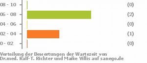 Punkteverteilung Wartezeiten Bild