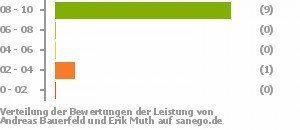 Punkteverteilung Leistung Bild