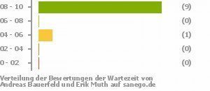 Punkteverteilung Wartezeiten Bild