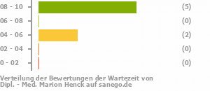 Punkteverteilung Wartezeiten Bild