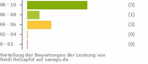 Punkteverteilung Leistung Punkteverteilung Leistung Bild