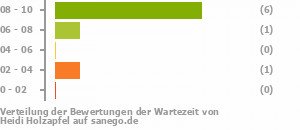 Punkteverteilung Wartezeiten Punkteverteilung Wartezeiten Bild