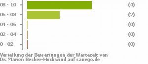 Punkteverteilung Wartezeiten Bild