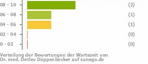 Punkteverteilung Wartezeiten Bild