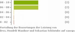 Punkteverteilung Leistung Bild