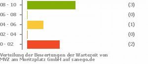 Punkteverteilung Wartezeiten Bild