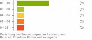 Punkteverteilung Leistung Punkteverteilung Leistung Bild