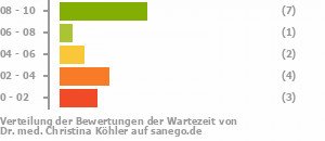 Punkteverteilung Wartezeiten Bild