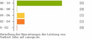 Punkteverteilung Leistung Punkteverteilung Leistung Bild