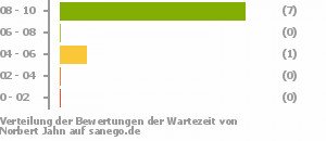 Punkteverteilung Wartezeiten Punkteverteilung Wartezeiten Bild