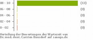 Punkteverteilung Wartezeiten Punkteverteilung Wartezeiten Bild