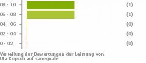 Punkteverteilung Leistung Bild