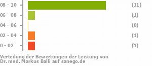 Punkteverteilung Leistung Punkteverteilung Leistung Bild