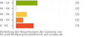 Punkteverteilung Leistung Bild