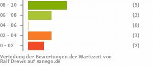 Punkteverteilung Wartezeiten Bild