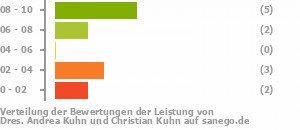 Punkteverteilung Leistung Bild