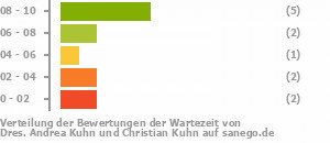 Punkteverteilung Wartezeiten Bild