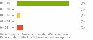Punkteverteilung Wartezeiten Punkteverteilung Wartezeiten Bild