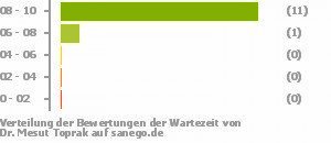 Punkteverteilung Wartezeiten Punkteverteilung Wartezeiten Bild