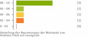 Punkteverteilung Wartezeiten Punkteverteilung Wartezeiten Bild