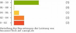 Punkteverteilung Leistung Punkteverteilung Leistung Bild