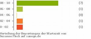 Punkteverteilung Wartezeiten Punkteverteilung Wartezeiten Bild
