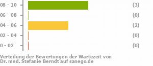 Punkteverteilung Wartezeiten Bild