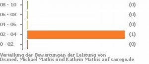 Punkteverteilung Leistung Bild