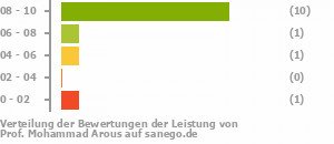 Punkteverteilung Leistung Punkteverteilung Leistung Bild