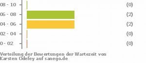 Punkteverteilung Wartezeiten Bild