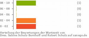 Punkteverteilung Wartezeiten Bild