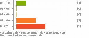 Punkteverteilung Wartezeiten Bild