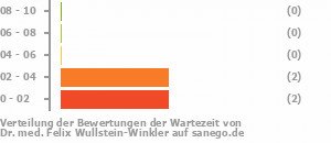 Punkteverteilung Wartezeiten Bild