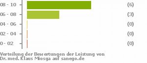 Punkteverteilung Leistung Punkteverteilung Leistung Bild